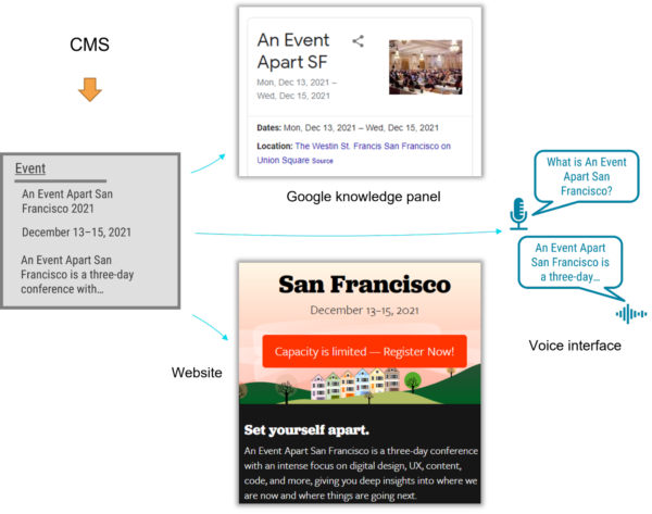 A Content Model Is Not a Design System