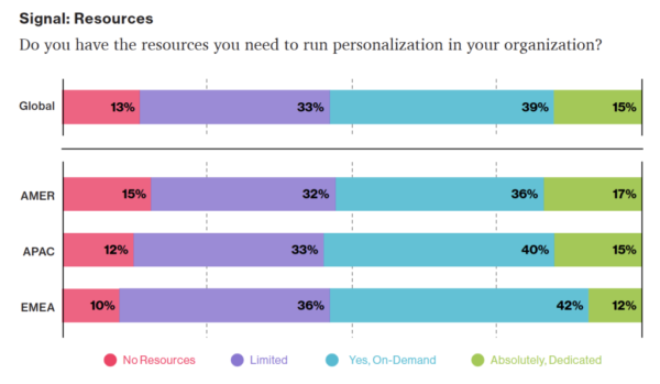 Personalization Pyramid: A Framework for Designing with User Data